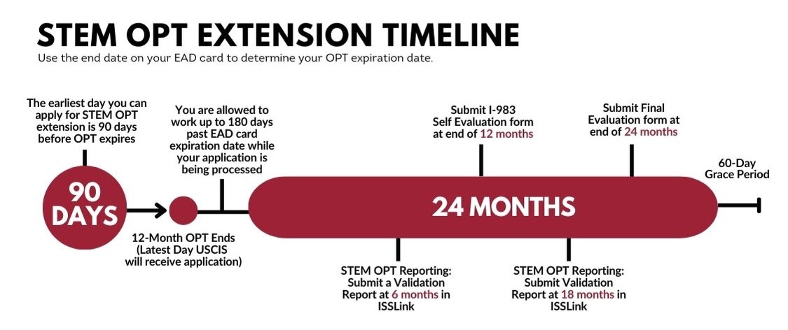 STEM OPT Extension Timeline